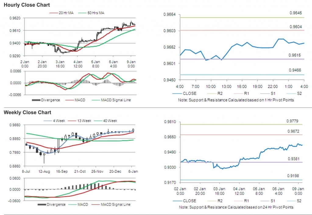 USD CHF