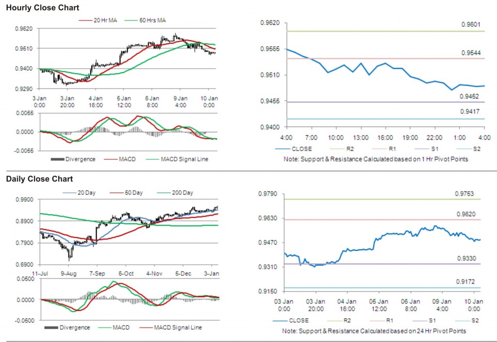 USD CHF