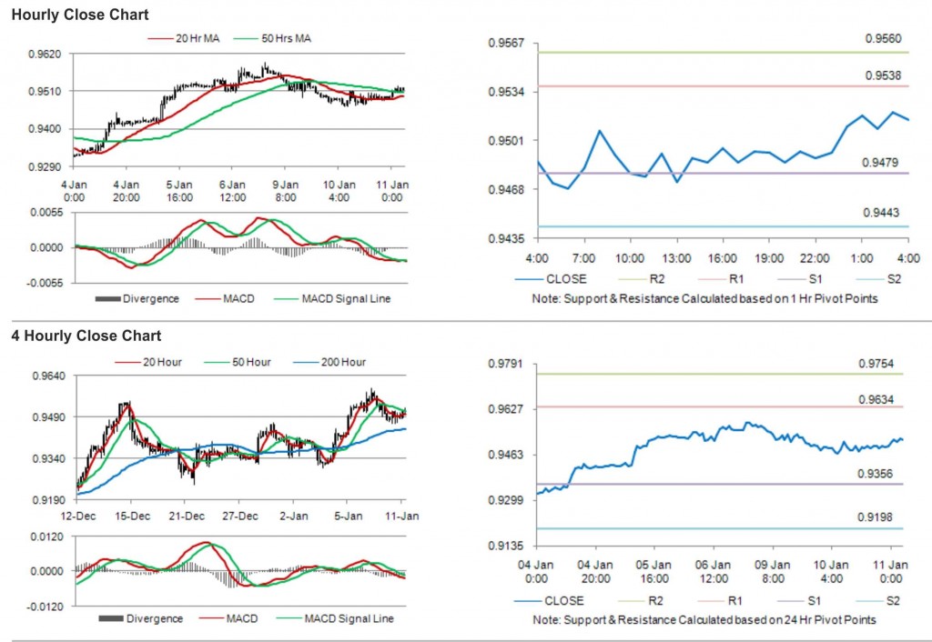 USD CHF