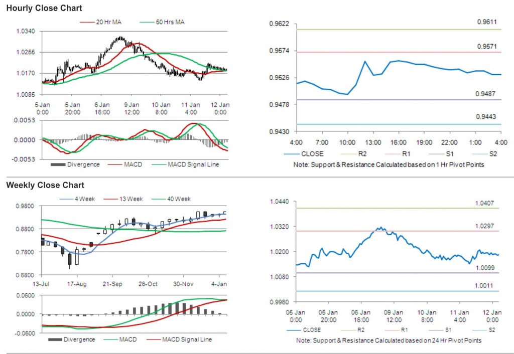 USD CHF