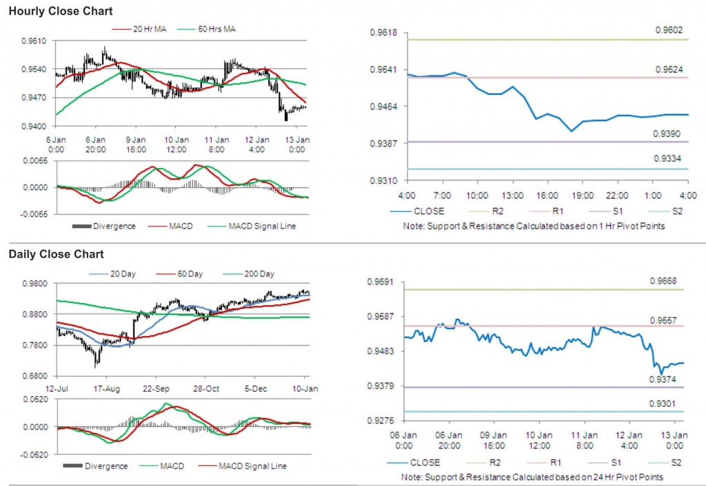 USD CHF