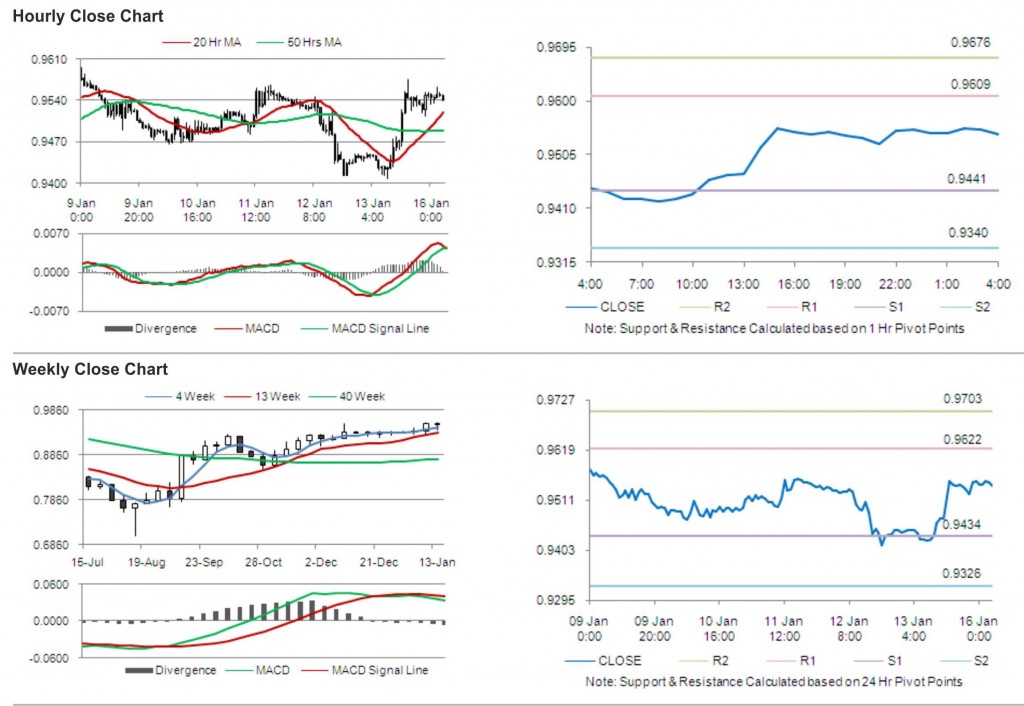 USD CHF