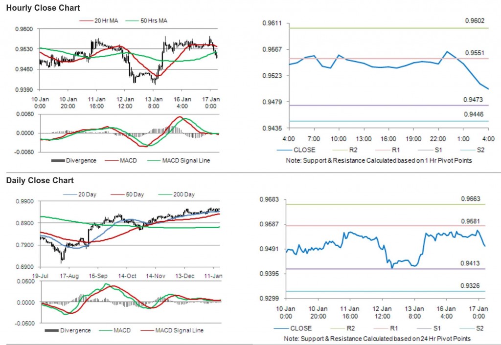 USD CHF