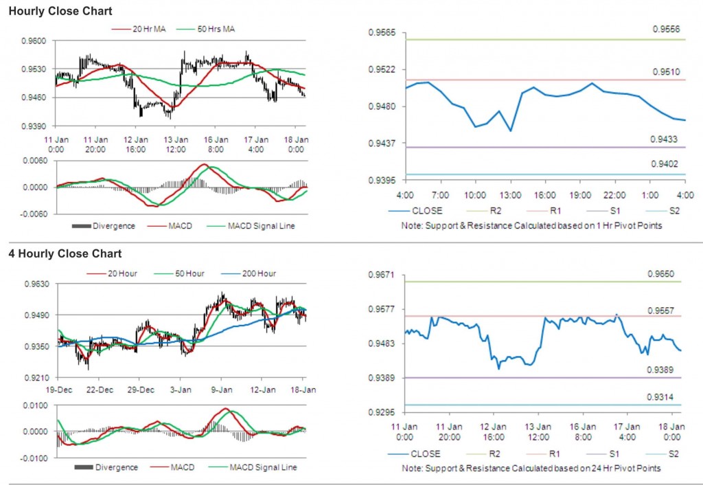 USDCHF Movement