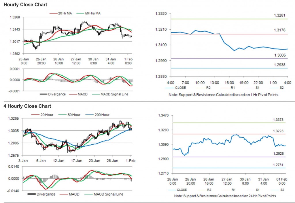 EUR USD