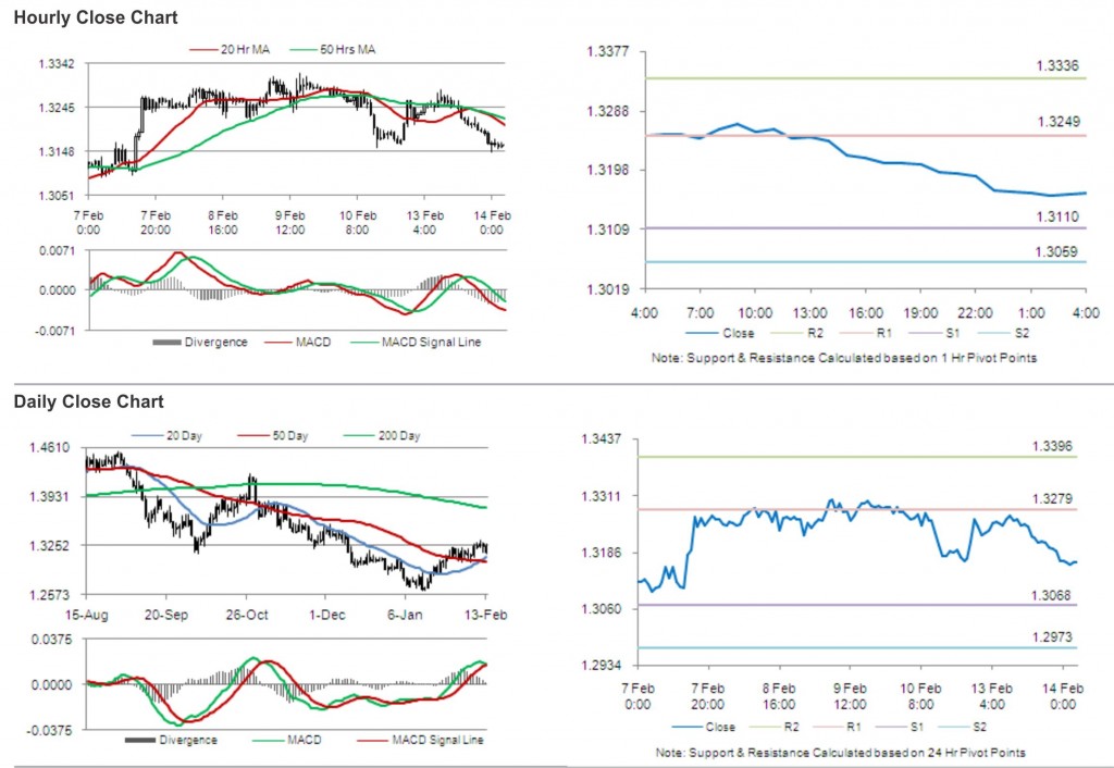 EUR USD