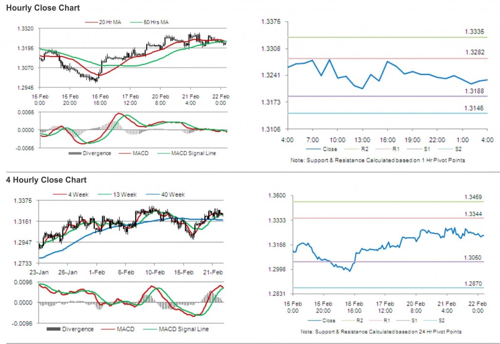 EUR USD