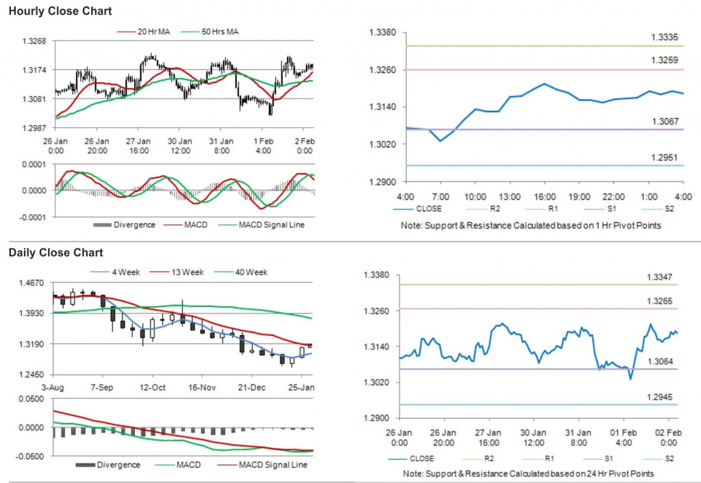 EUR USD