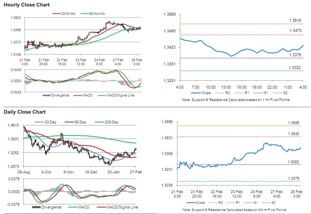 EUR USD