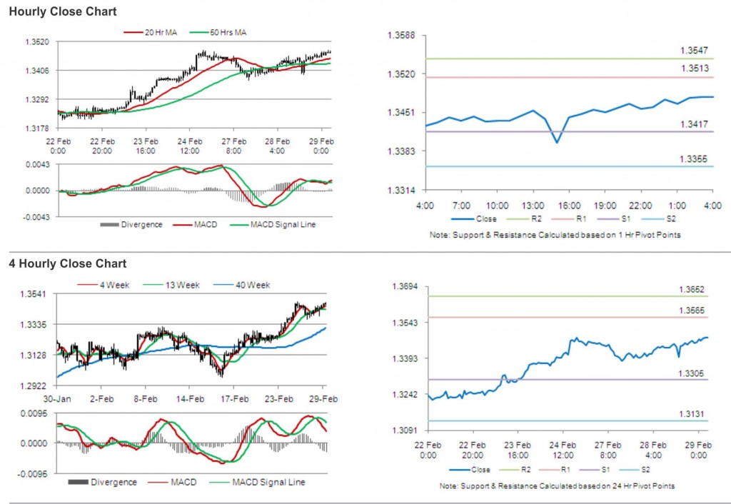 EUR USD