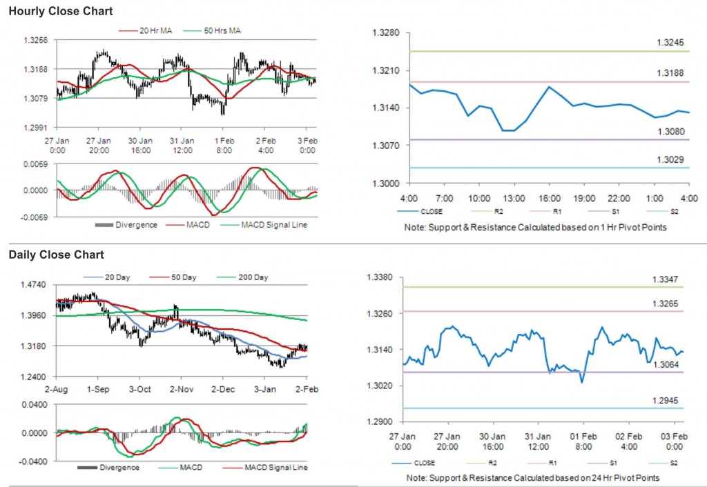 EUR USD