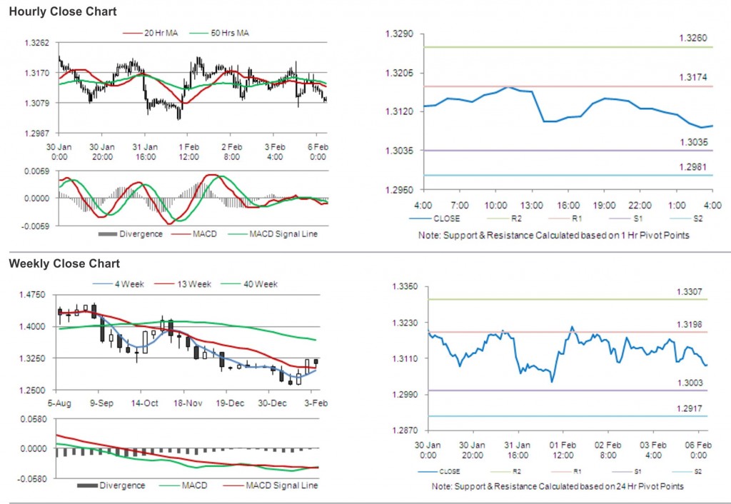 EUR USD