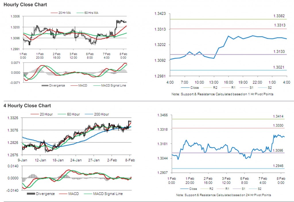 EUR USD