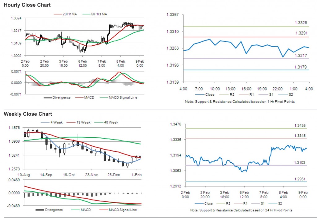 EUR USD