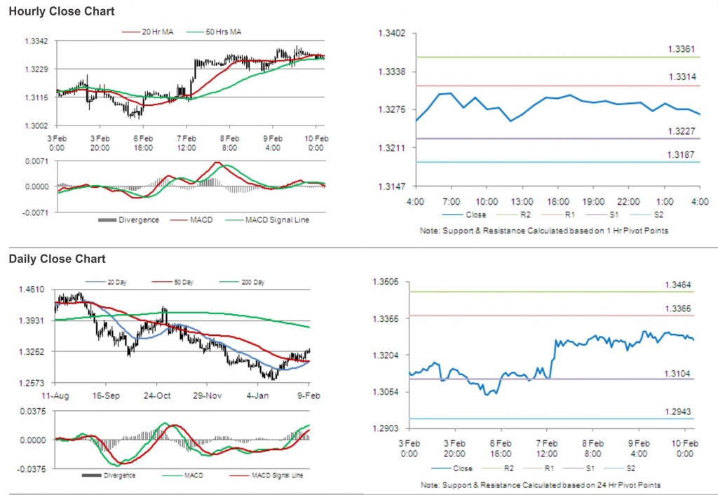 EUR USD