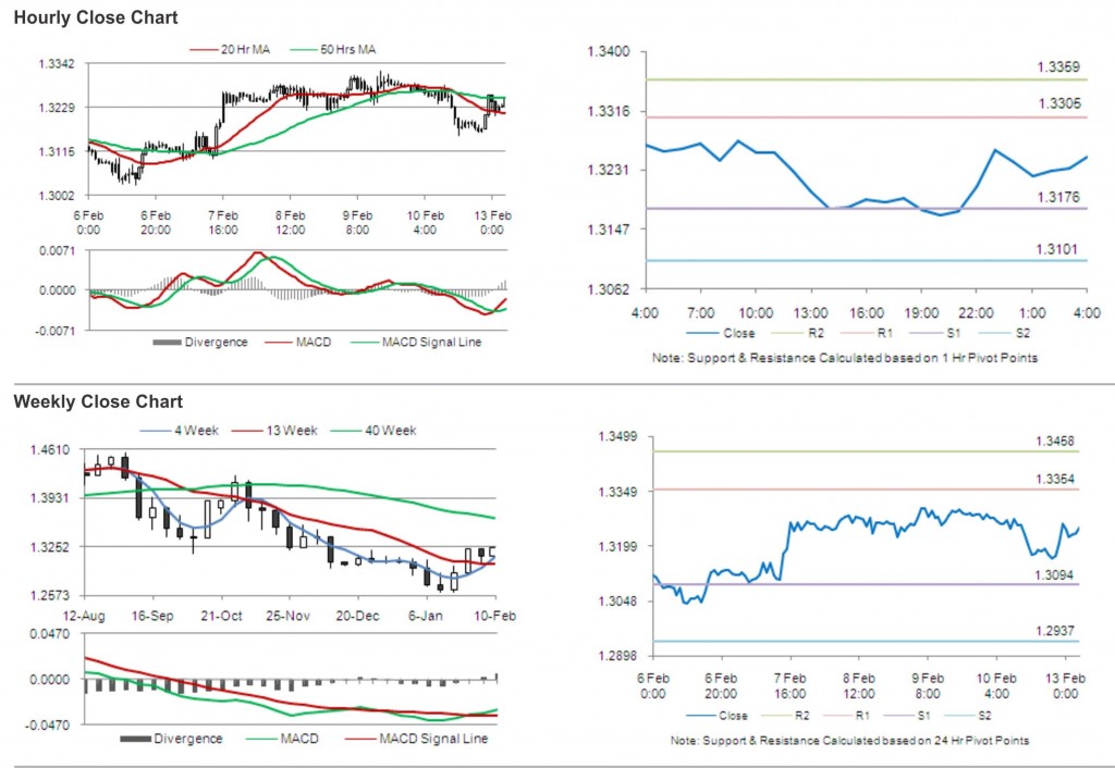 EUR USD