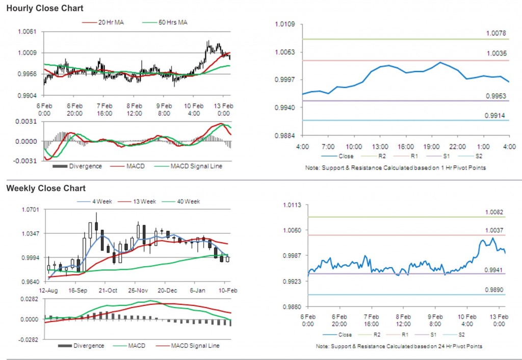 USD CAD