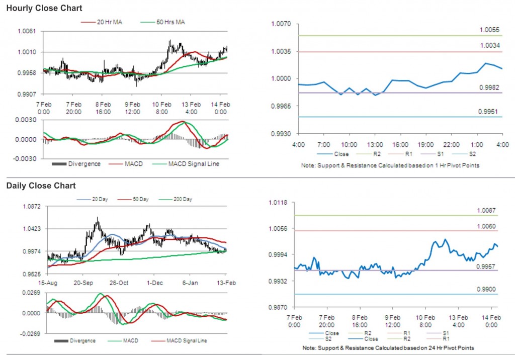 USD CAD