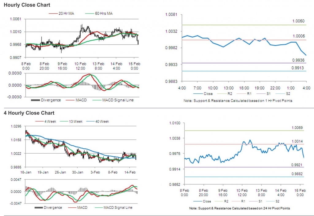 USD CAD