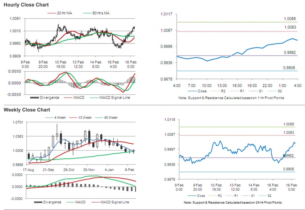 USD CAD