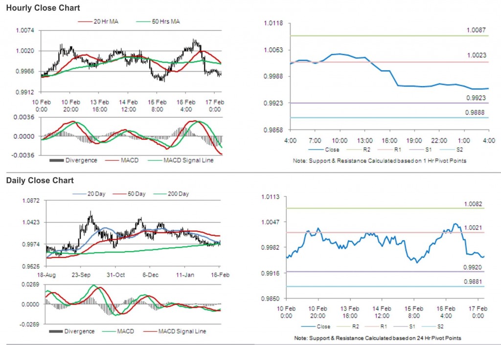 USD CAD