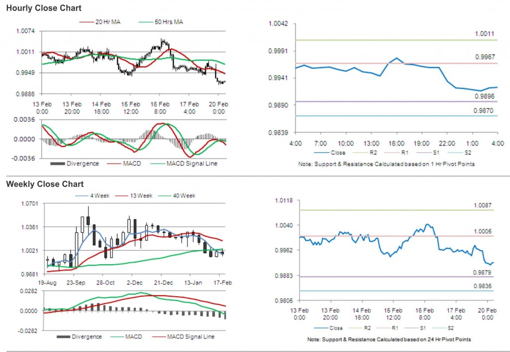 USD CAD