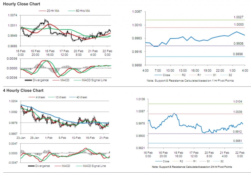 USD CAD