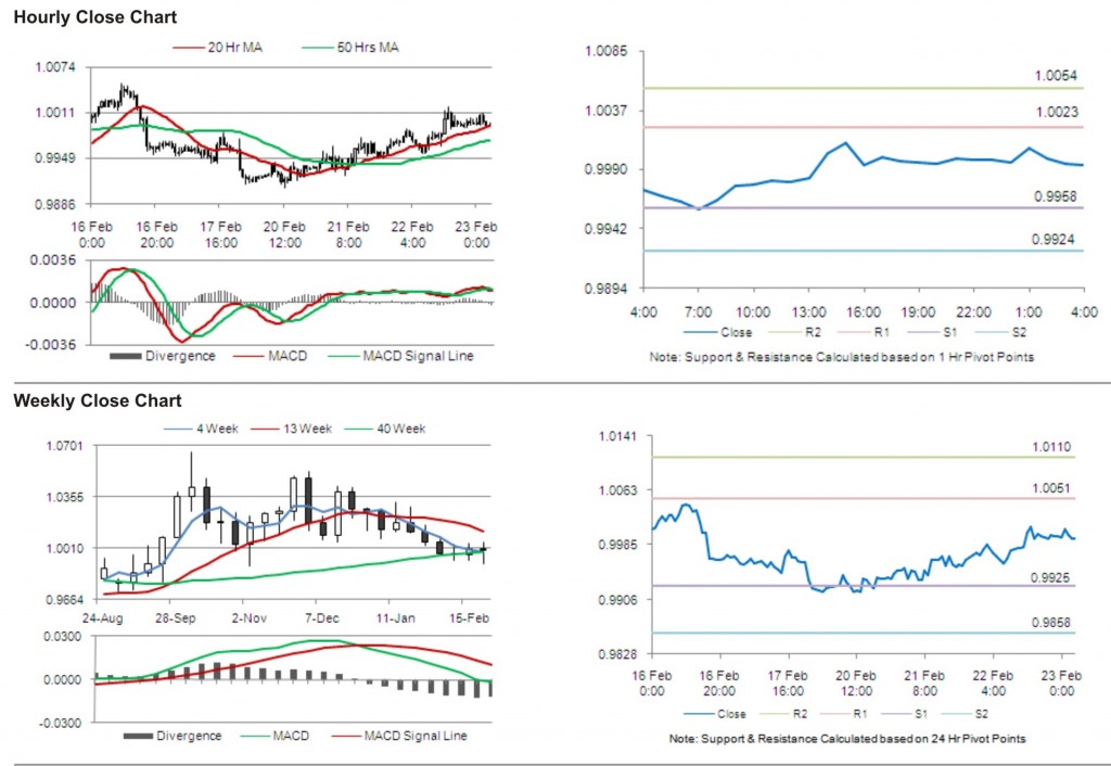 USD CAD