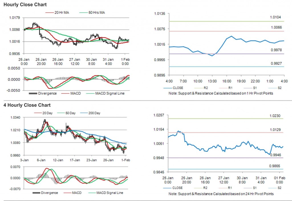 USD CAD