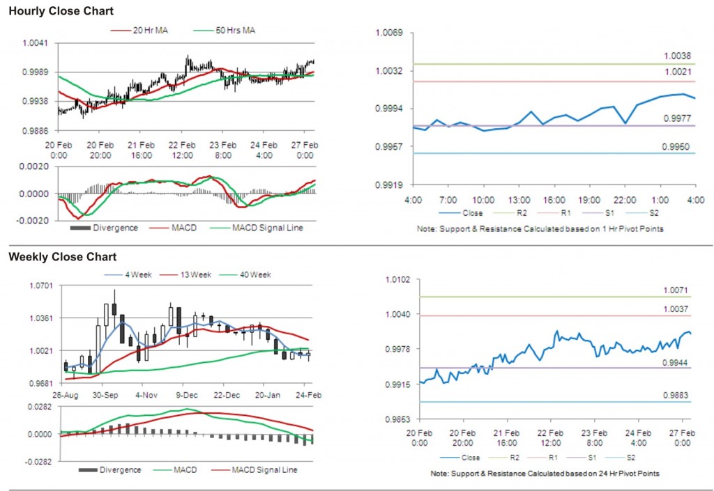 USD CAD