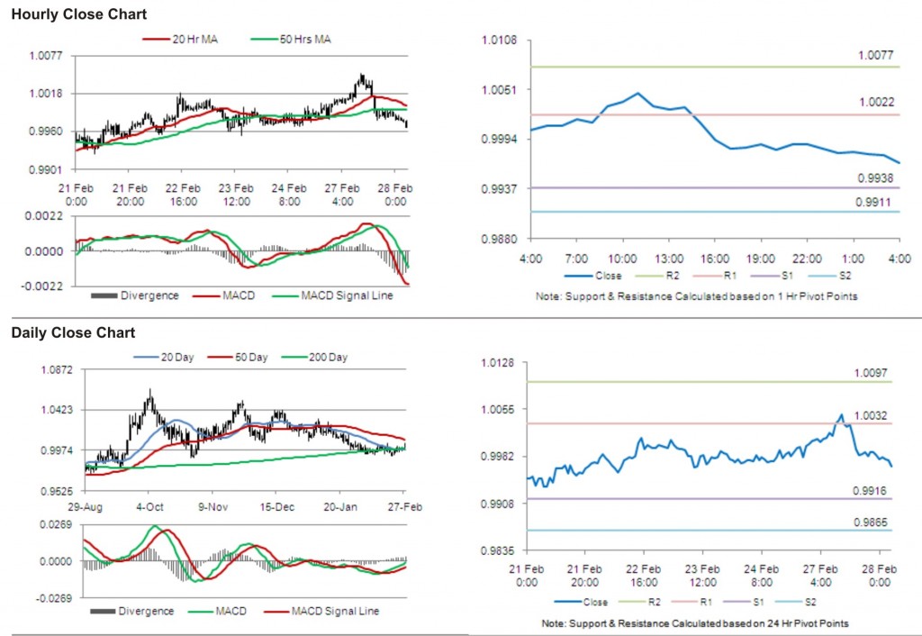 USD CAD