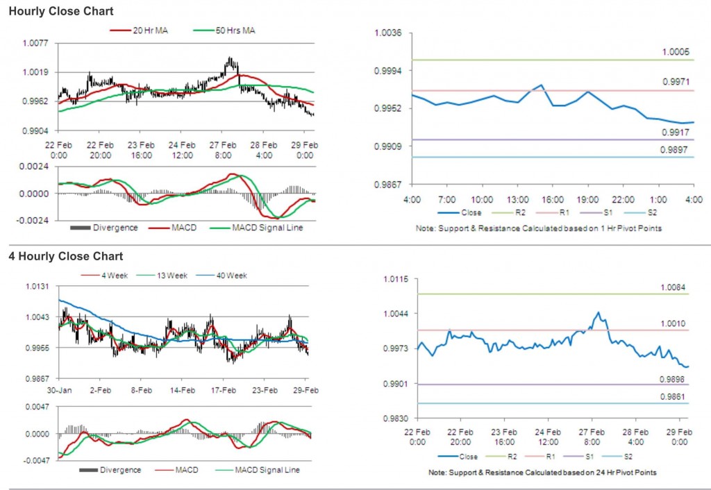 USD CAD