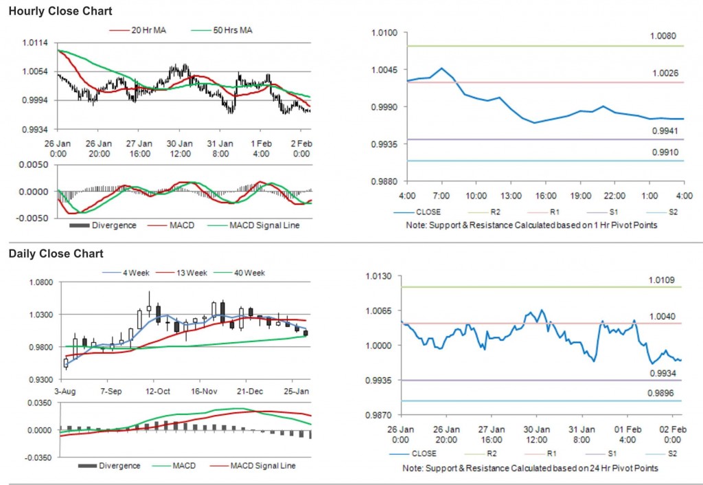 USD CAD