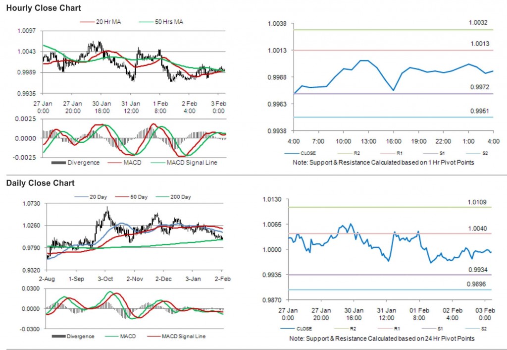 USD CAD