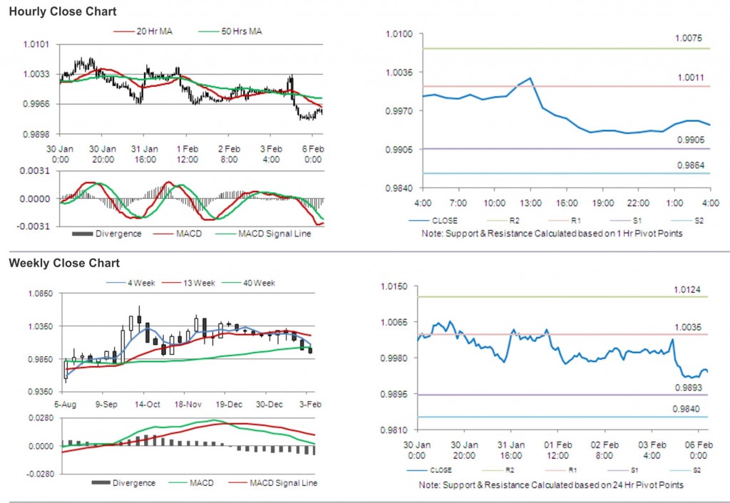 USD CAD