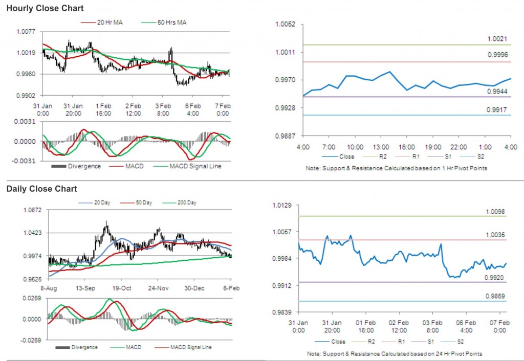 USD CAD