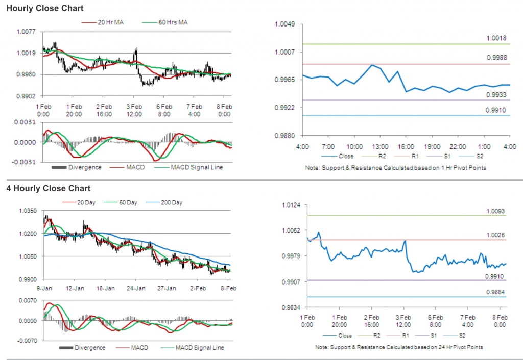 USD CAD