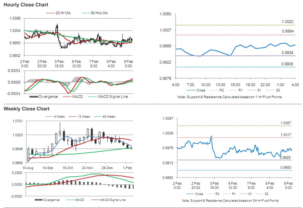 USD CAD