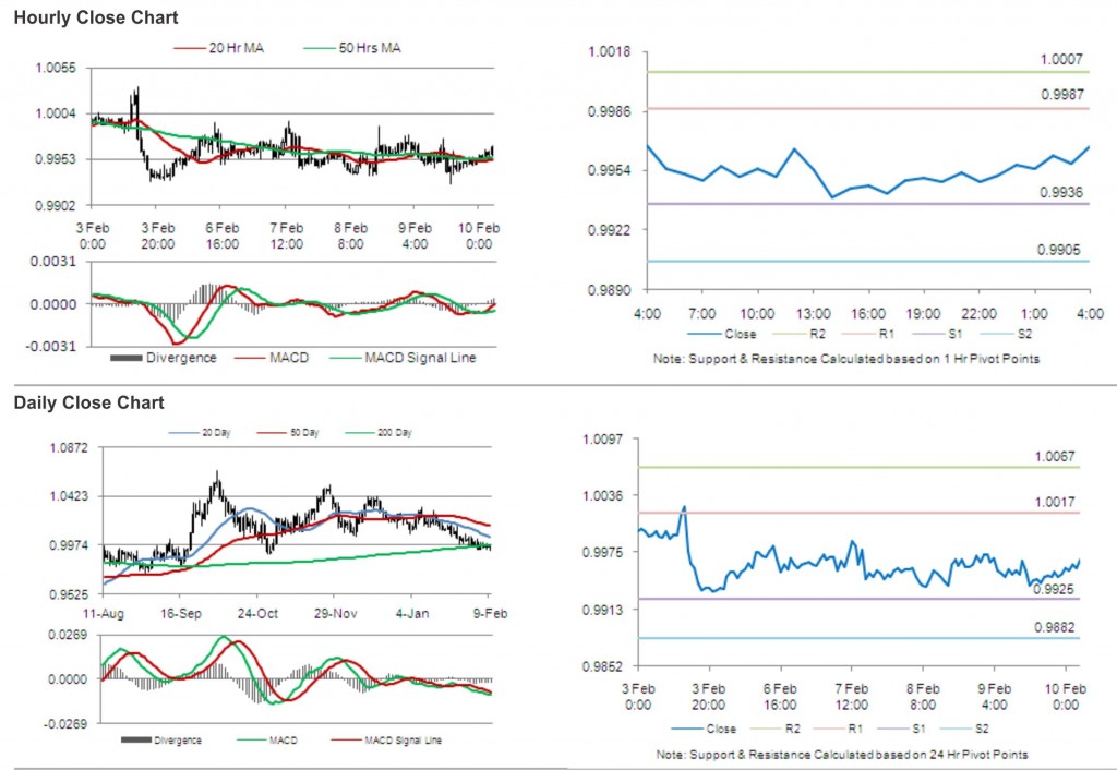 USD CAD