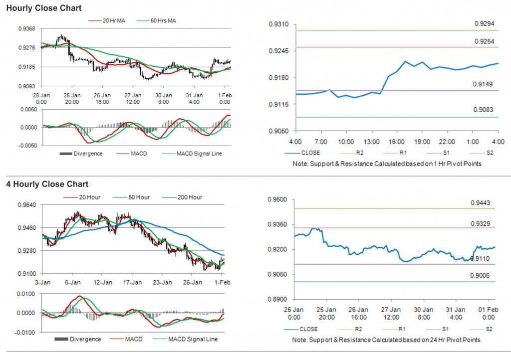 USD CHF