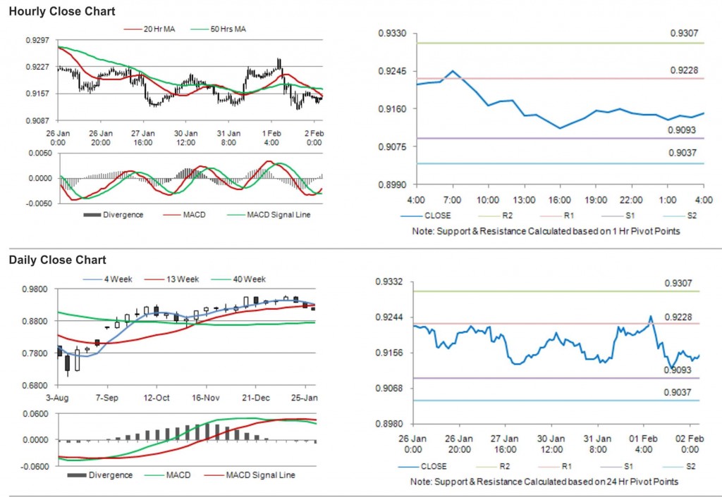 USD CHF