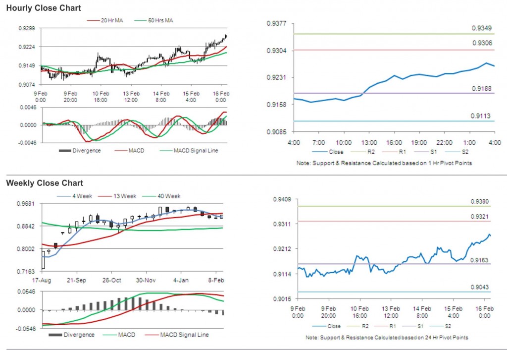 USD CHF