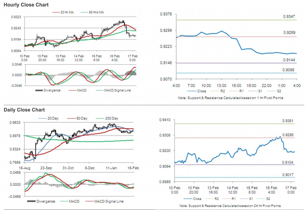 USD CHF