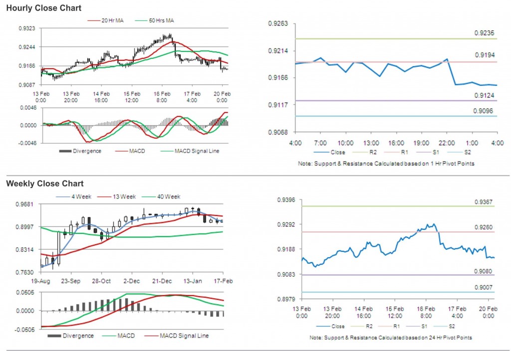 USD CHF