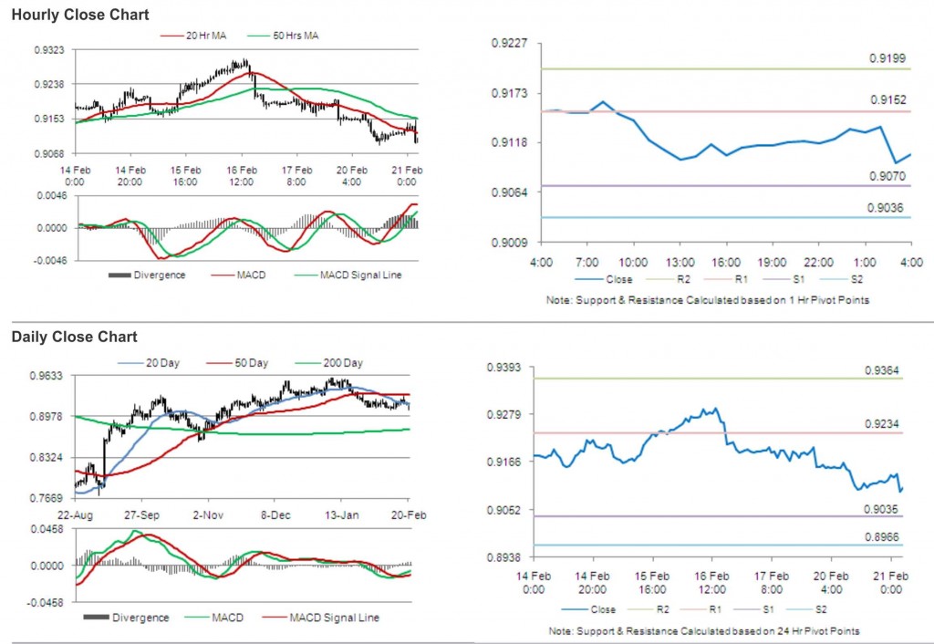 USD CHF