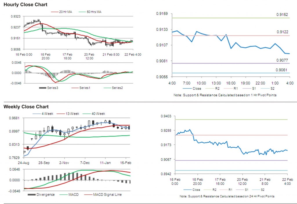 USD CHF