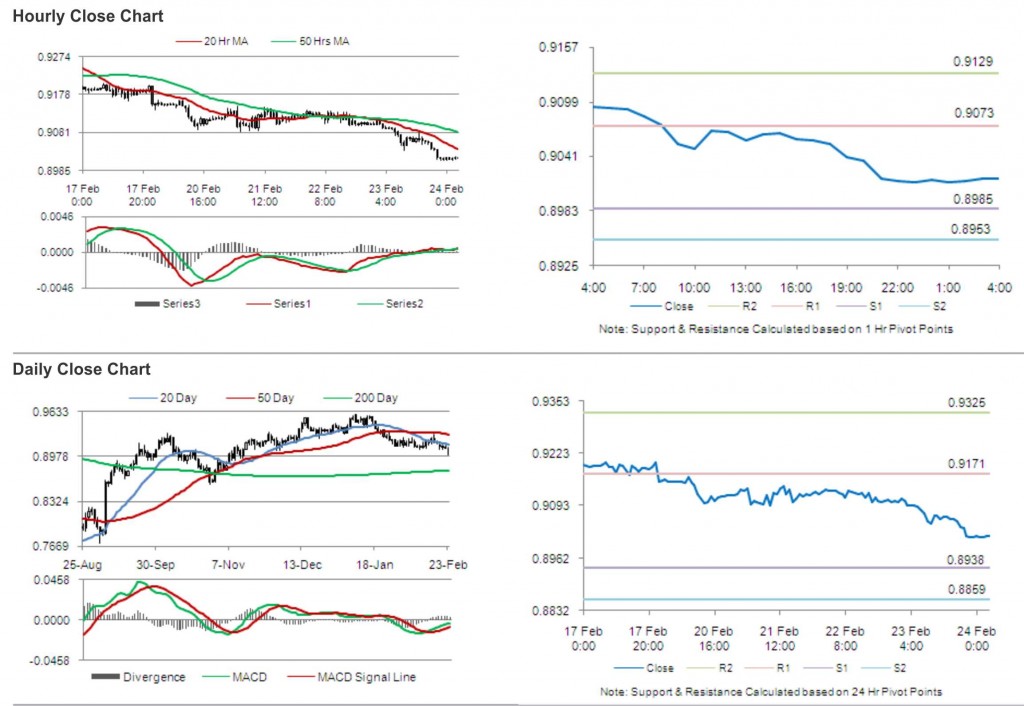 USD CHF