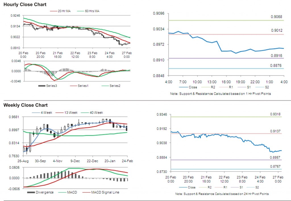 USD CHF