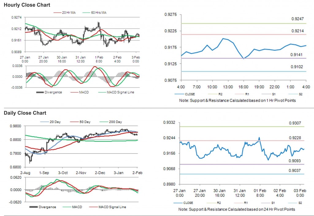 USD CHF