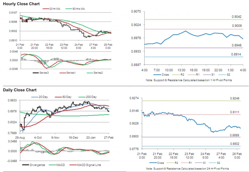 USD CHF